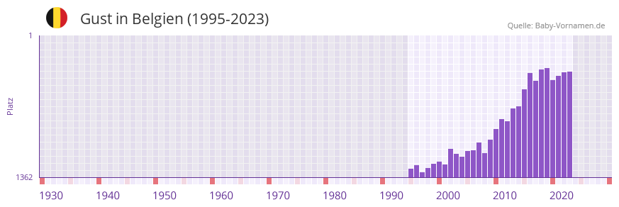 Gust in der Vornamen-Hitliste von Belgien (1995-2023)