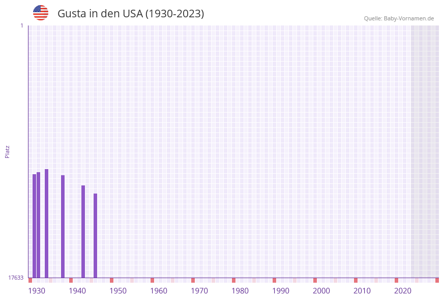 Gusta in der Vornamen-Hitliste von den USA (1930-2023)