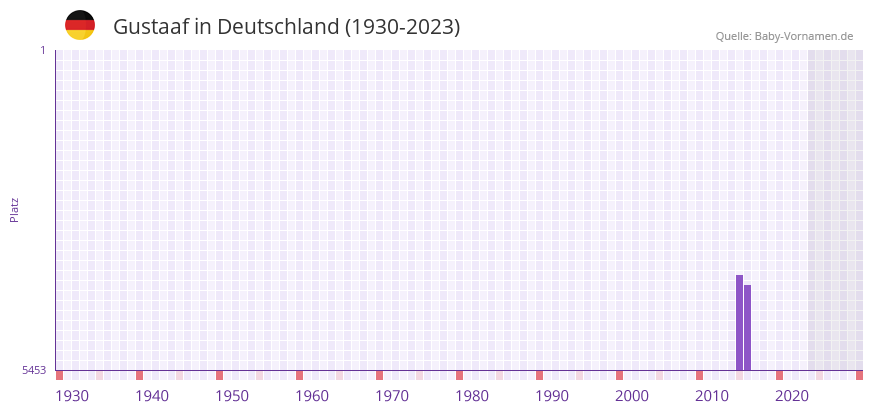 Gustaaf in der Vornamen-Hitliste von Deutschland (1930-2023) Gustaaf in der Vornamen-Hitliste von Deutschland (1930-2023)