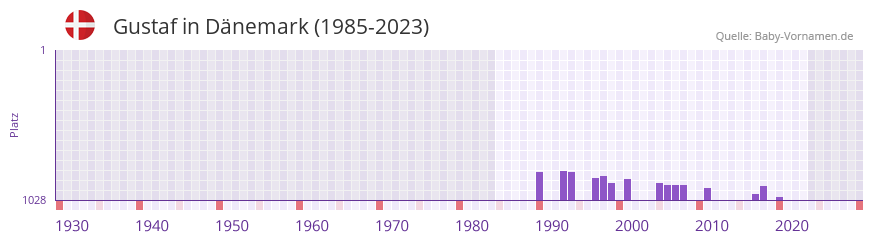 Gustaf in der Vornamen-Hitliste von Dnemark (1985-2023)