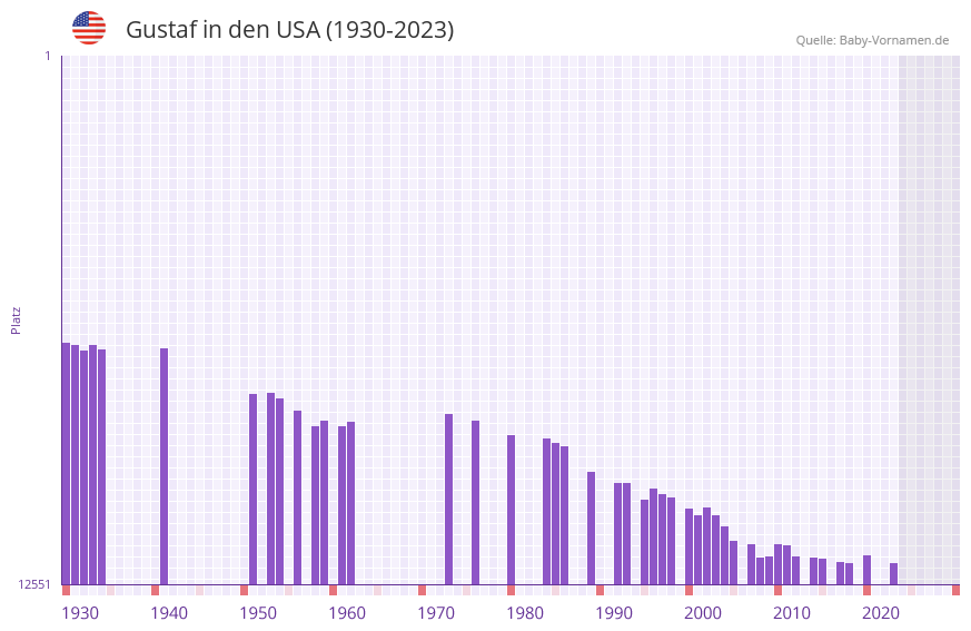 Gustaf in der Vornamen-Hitliste von den USA (1930-2023)