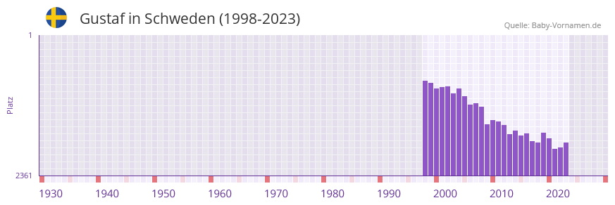 Gustaf in der Vornamen-Hitliste von Schweden (1998-2023)