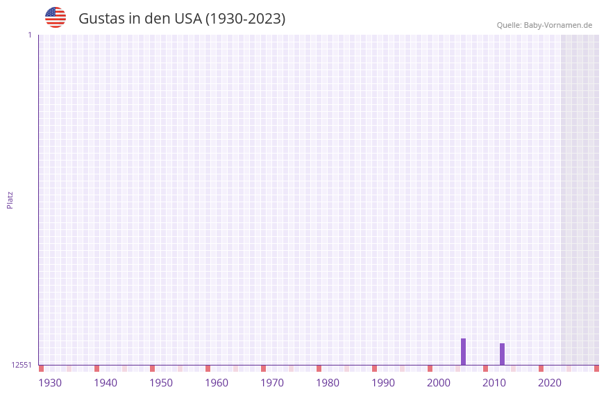 Gustas in der Vornamen-Hitliste von den USA (1930-2023)