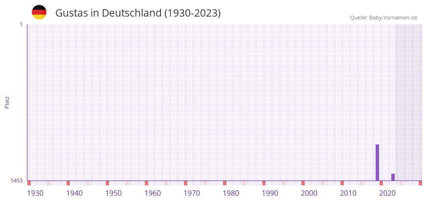 Gustas in der Vornamen-Hitliste von Deutschland (1930-2023)