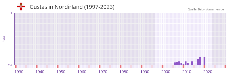 Gustas in der Vornamen-Hitliste von Nordirland (1997-2023)