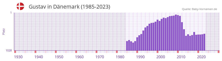 Gustav in der Vornamen-Hitliste von Dnemark (1985-2023)