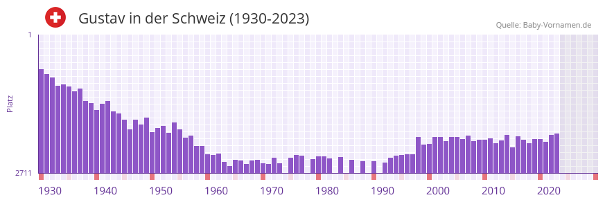 Gustav in der Vornamen-Hitliste von der Schweiz (1930-2023)