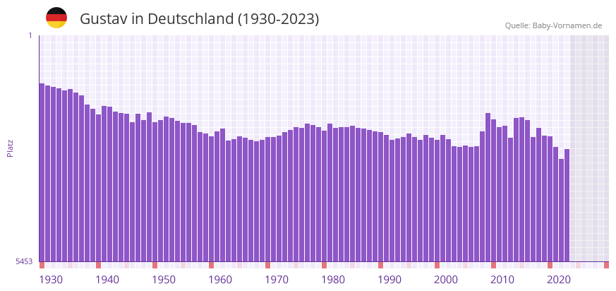 Gustav in der Vornamen-Hitliste von Deutschland (1930-2023)