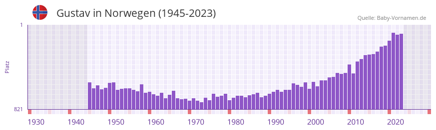Gustav in der Vornamen-Hitliste von Norwegen (1945-2023)