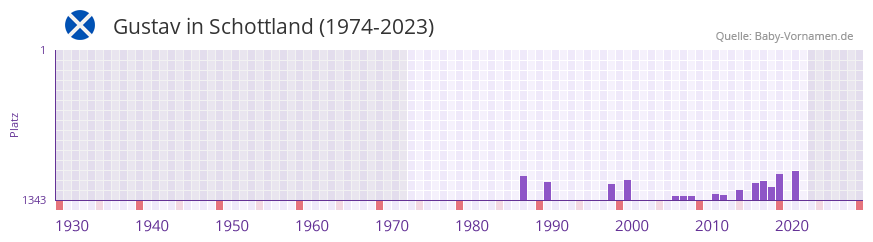 Gustav in der Vornamen-Hitliste von Schottland (1974-2023)