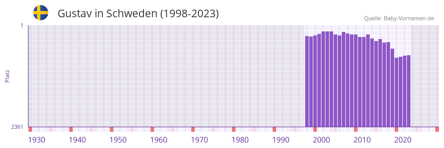 Gustav in der Vornamen-Hitliste von Schweden (1998-2023)