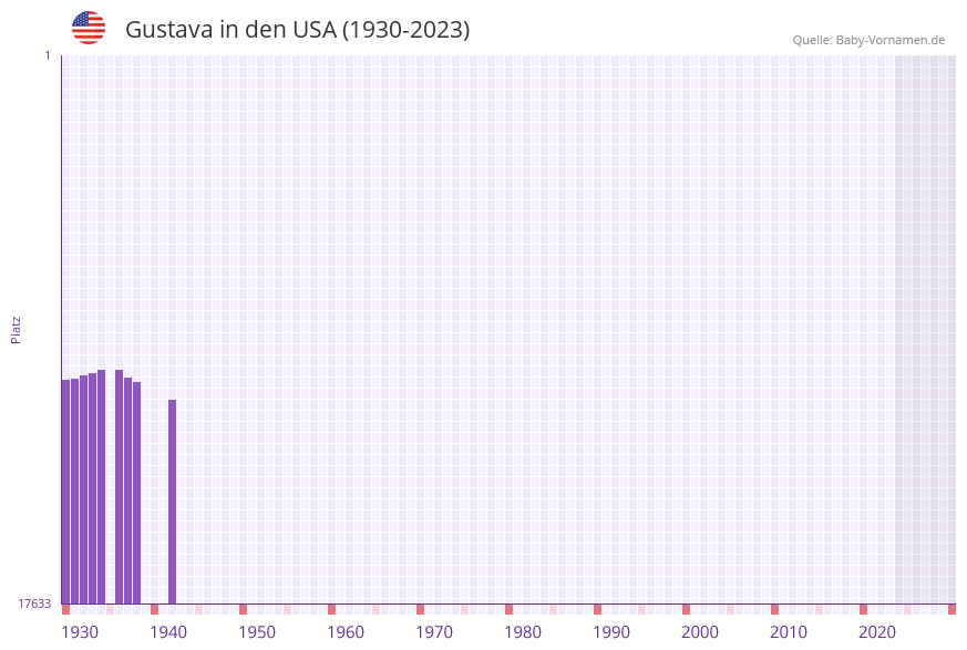 Gustava in der Vornamen-Hitliste von den USA (1930-2023) Gustava in der Vornamen-Hitliste von den USA (1930-2023)