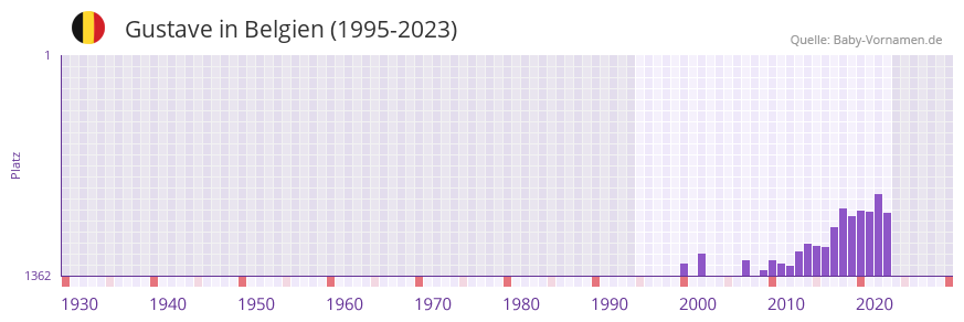 Gustave in der Vornamen-Hitliste von Belgien (1995-2023)