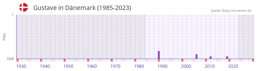 Gustave in der Vornamen-Hitliste von Dnemark (1985-2023)
