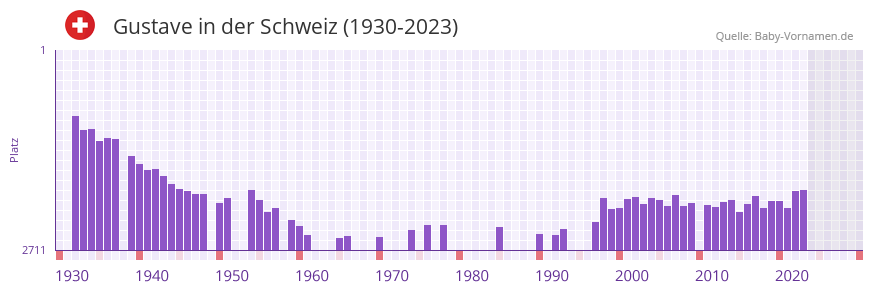 Gustave in der Vornamen-Hitliste von der Schweiz (1930-2023)