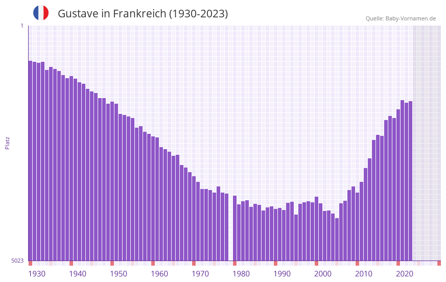 Gustave in der Vornamen-Hitliste von Frankreich (1930-2023)