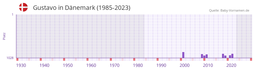 Gustavo in der Vornamen-Hitliste von Dänemark (1985-2023) Gustavo in der Vornamen-Hitliste von Dänemark (1985-2023)