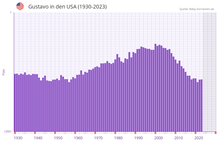 Gustavo in der Vornamen-Hitliste von den USA (1930-2023) Gustavo in der Vornamen-Hitliste von den USA (1930-2023)