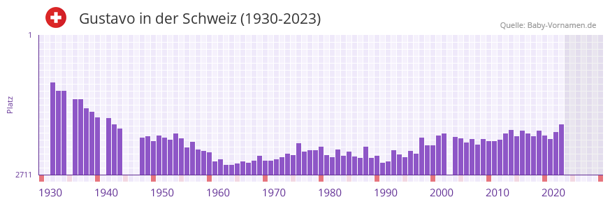 Gustavo in der Vornamen-Hitliste von der Schweiz (1930-2023) Gustavo in der Vornamen-Hitliste von der Schweiz (1930-2023)