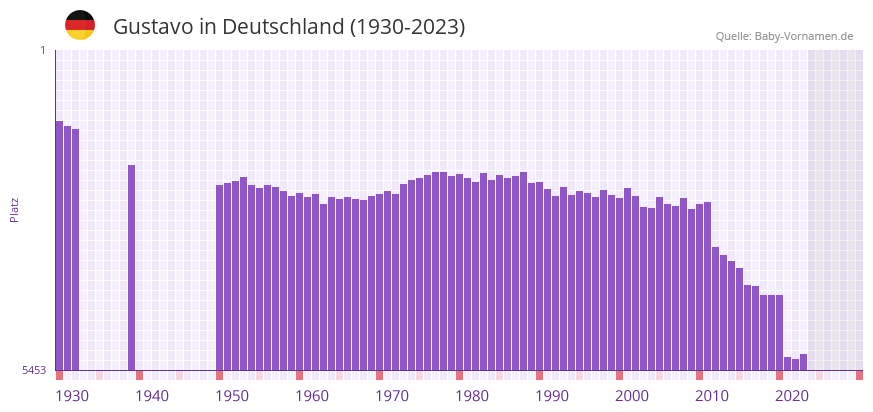 Gustavo in der Vornamen-Hitliste von Deutschland (1930-2023) Gustavo in der Vornamen-Hitliste von Deutschland (1930-2023)