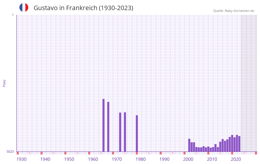 Gustavo in der Vornamen-Hitliste von Frankreich (1930-2023) Gustavo in der Vornamen-Hitliste von Frankreich (1930-2023)