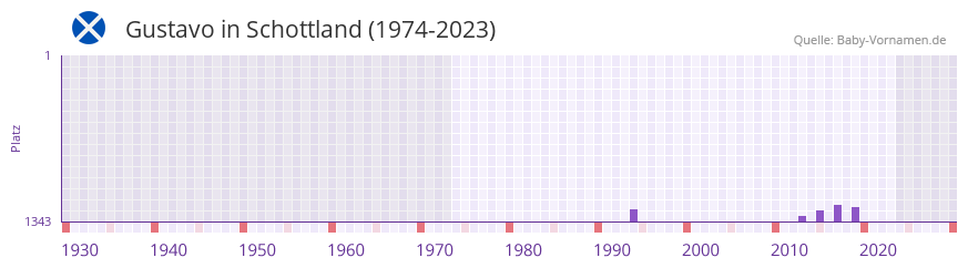 Gustavo in der Vornamen-Hitliste von Schottland (1974-2023) Gustavo in der Vornamen-Hitliste von Schottland (1974-2023)