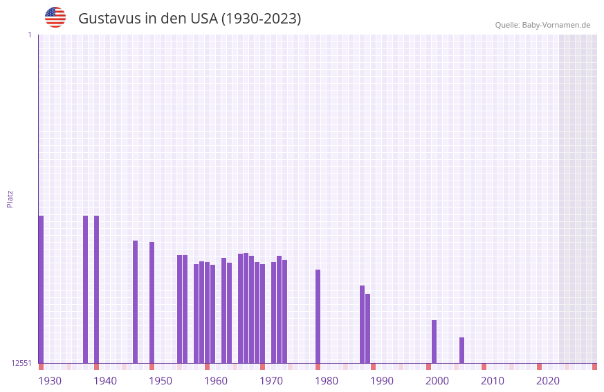 Gustavus in der Vornamen-Hitliste von den USA (1930-2023)