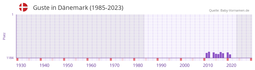 Guste in der Vornamen-Hitliste von Dänemark (1985-2023) Guste in der Vornamen-Hitliste von Dänemark (1985-2023)