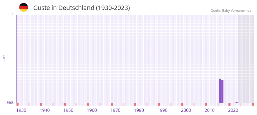 Guste in der Vornamen-Hitliste von Deutschland (1930-2023) Guste in der Vornamen-Hitliste von Deutschland (1930-2023)