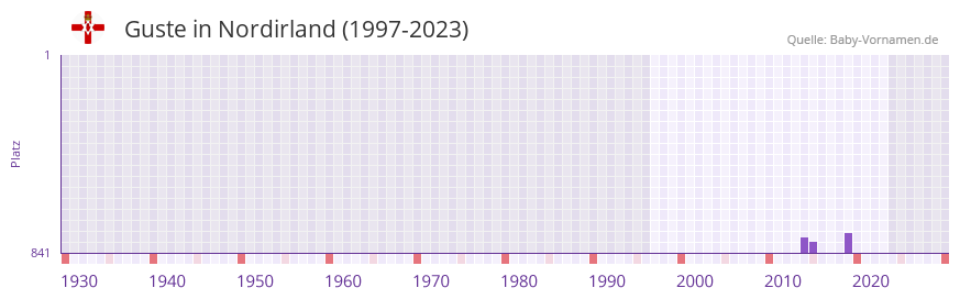 Guste in der Vornamen-Hitliste von Nordirland (1997-2023) Guste in der Vornamen-Hitliste von Nordirland (1997-2023)
