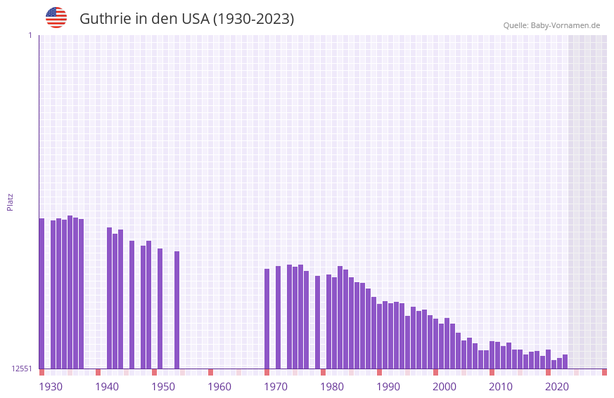 Guthrie in der Vornamen-Hitliste von den USA (1930-2023) Guthrie in der Vornamen-Hitliste von den USA (1930-2023)