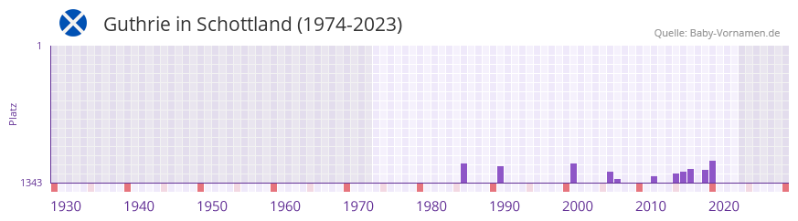 Guthrie in der Vornamen-Hitliste von Schottland (1974-2023) Guthrie in der Vornamen-Hitliste von Schottland (1974-2023)