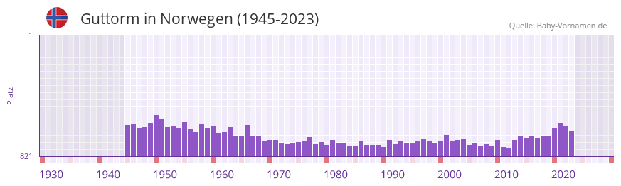 Guttorm in der Vornamen-Hitliste von Norwegen (1945-2023)