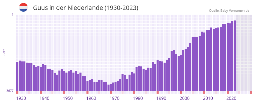 Guus in der Vornamen-Hitliste von der Niederlande (1930-2023)