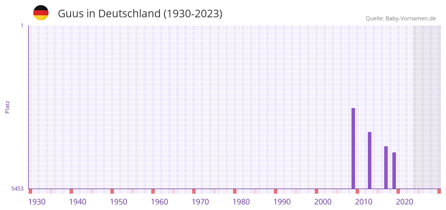 Guus in der Vornamen-Hitliste von Deutschland (1930-2023)
