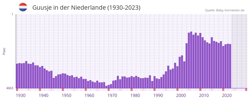 Guusje in der Vornamen-Hitliste von der Niederlande (1930-2023)