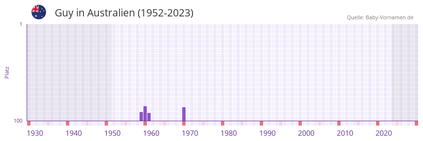 Guy in der Vornamen-Hitliste von Australien (1952-2023) Guy in der Vornamen-Hitliste von Australien (1952-2023)