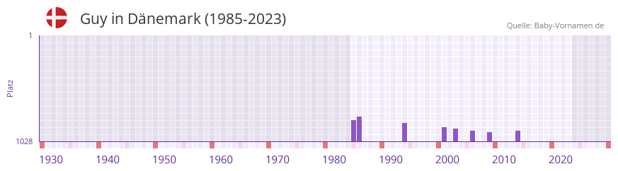 Guy in der Vornamen-Hitliste von Dänemark (1985-2023) Guy in der Vornamen-Hitliste von Dänemark (1985-2023)