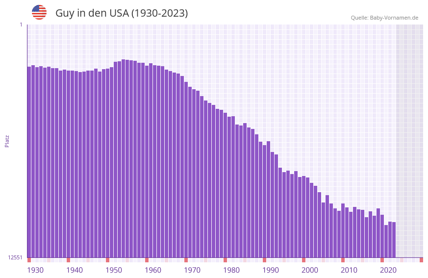 Guy in der Vornamen-Hitliste von den USA (1930-2023) Guy in der Vornamen-Hitliste von den USA (1930-2023)