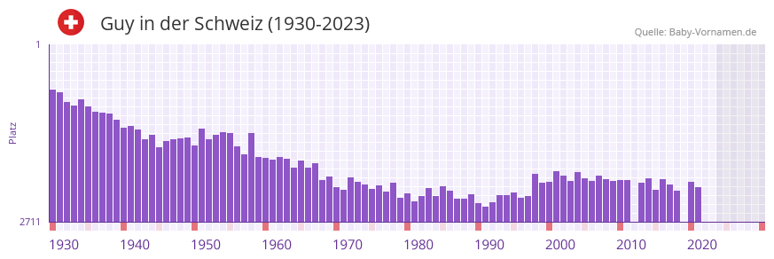 Guy in der Vornamen-Hitliste von der Schweiz (1930-2023) Guy in der Vornamen-Hitliste von der Schweiz (1930-2023)