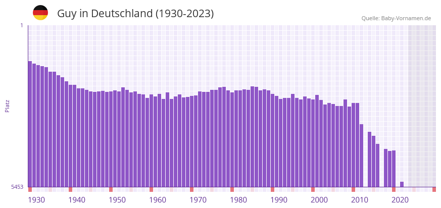 Guy in der Vornamen-Hitliste von Deutschland (1930-2023) Guy in der Vornamen-Hitliste von Deutschland (1930-2023)