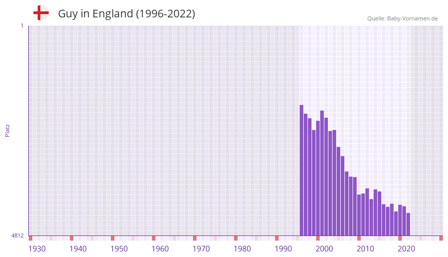 Guy in der Vornamen-Hitliste von England (1996-2022) Guy in der Vornamen-Hitliste von England (1996-2022)