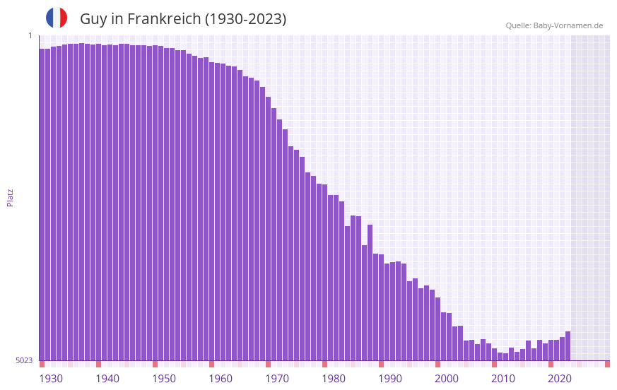 Guy in der Vornamen-Hitliste von Frankreich (1930-2023) Guy in der Vornamen-Hitliste von Frankreich (1930-2023)