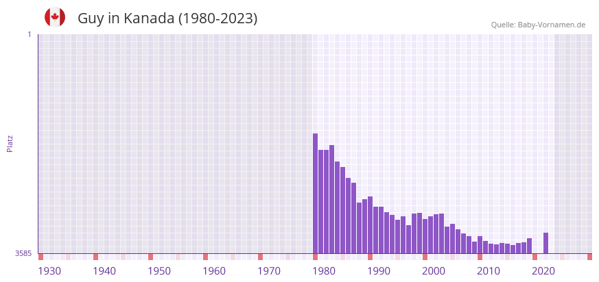 Guy in der Vornamen-Hitliste von Kanada (1980-2023) Guy in der Vornamen-Hitliste von Kanada (1980-2023)
