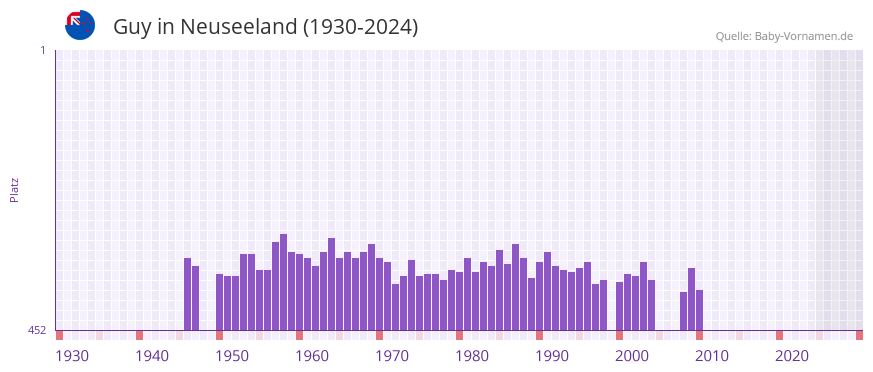 Guy in der Vornamen-Hitliste von Neuseeland (1930-2024)
