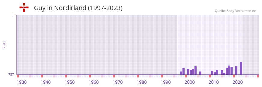 Guy in der Vornamen-Hitliste von Nordirland (1997-2023) Guy in der Vornamen-Hitliste von Nordirland (1997-2023)