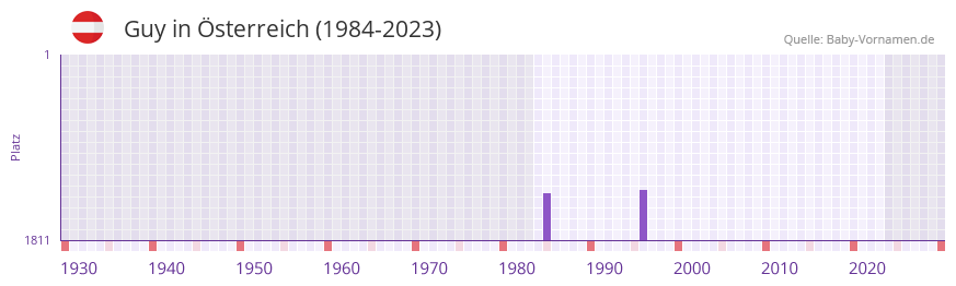 Guy in der Vornamen-Hitliste von Österreich (1984-2023) Guy in der Vornamen-Hitliste von Österreich (1984-2023)