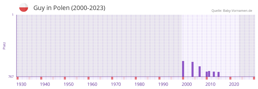 Guy in der Vornamen-Hitliste von Polen (2000-2023) Guy in der Vornamen-Hitliste von Polen (2000-2023)