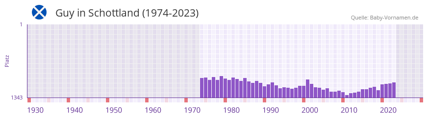 Guy in der Vornamen-Hitliste von Schottland (1974-2023) Guy in der Vornamen-Hitliste von Schottland (1974-2023)
