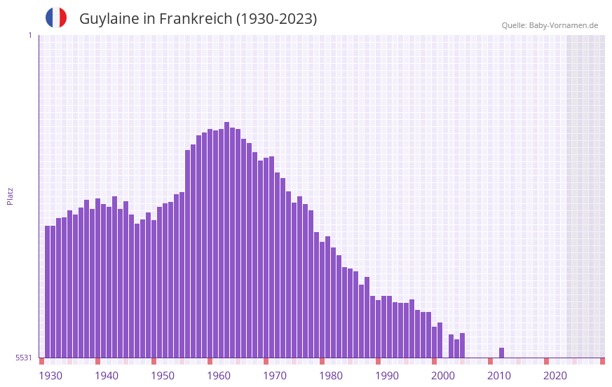 Guylaine in der Vornamen-Hitliste von Frankreich (1930-2023)